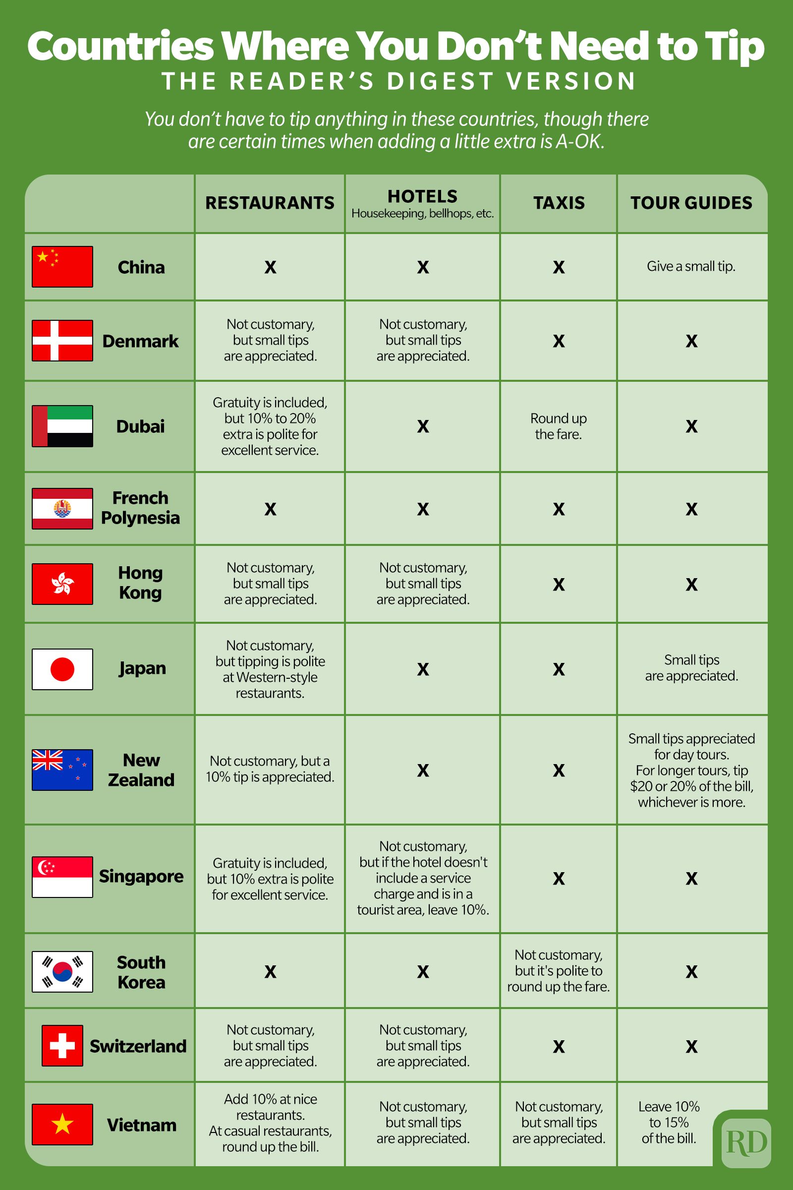 Countries Where You Dont Need To Tip Infographic