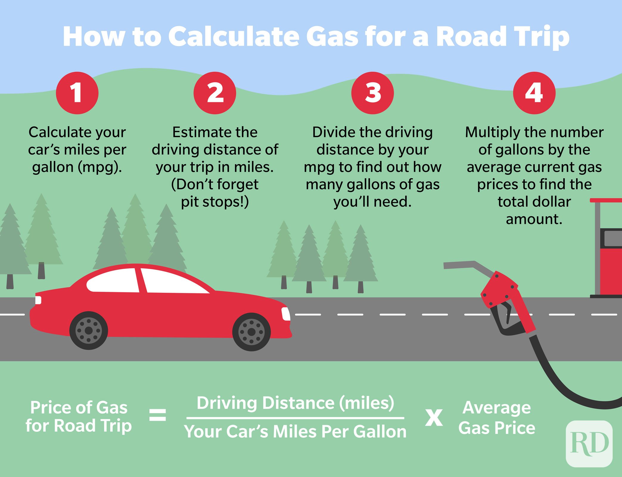 infographic illustration outlinging the steps of how to calculate the amount that gas will cost on a road trip