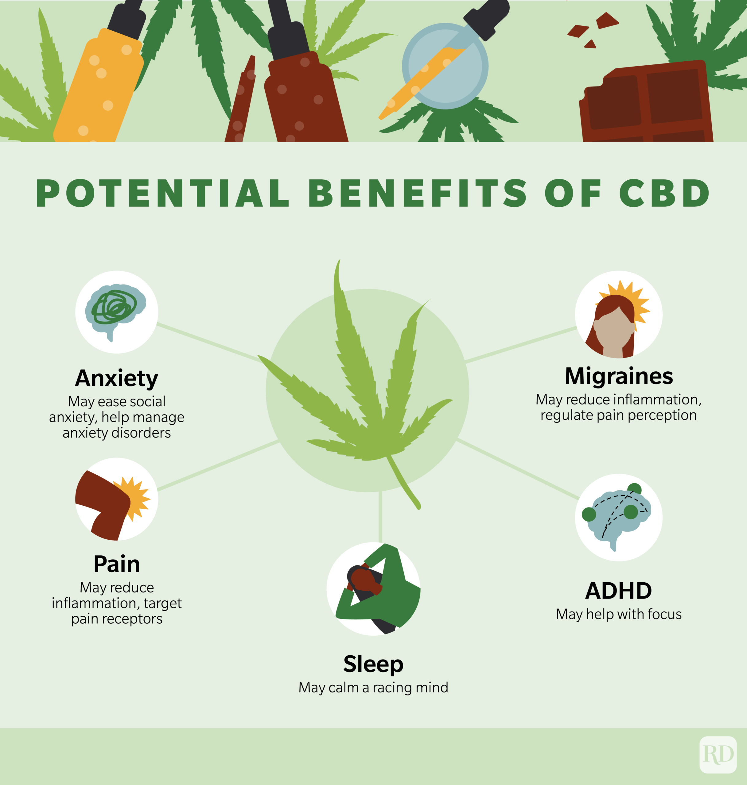 Potential Benefits of CBD infographic denoting anxiety, pain, sleep, adhd, and migraines