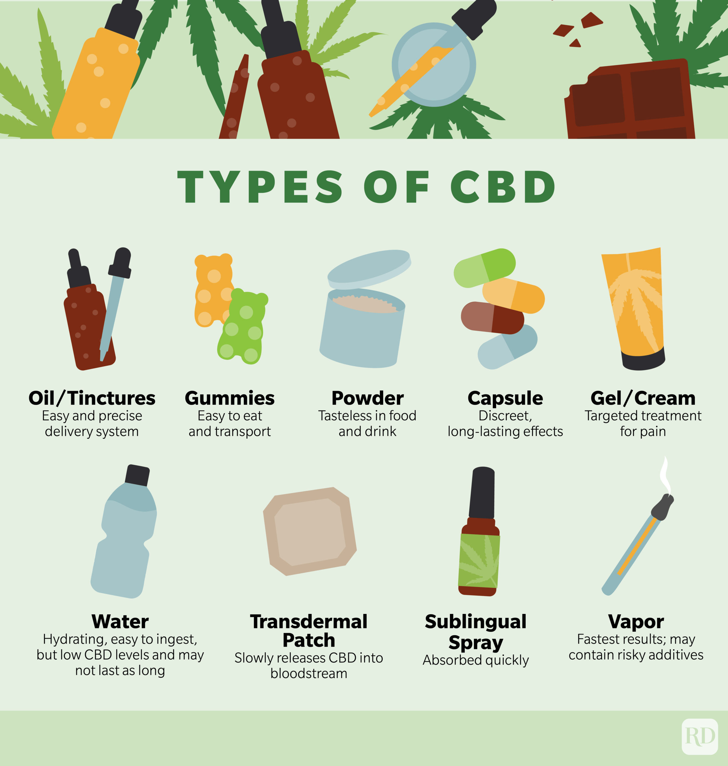 types of CBD infographic denoting oil/tinctures, gummies, powder, capsule, gel/cream, water, skin patch, spray, and vapor