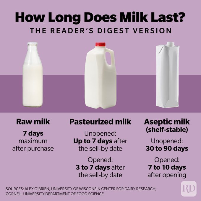 How Long Does Milk Last Infographic