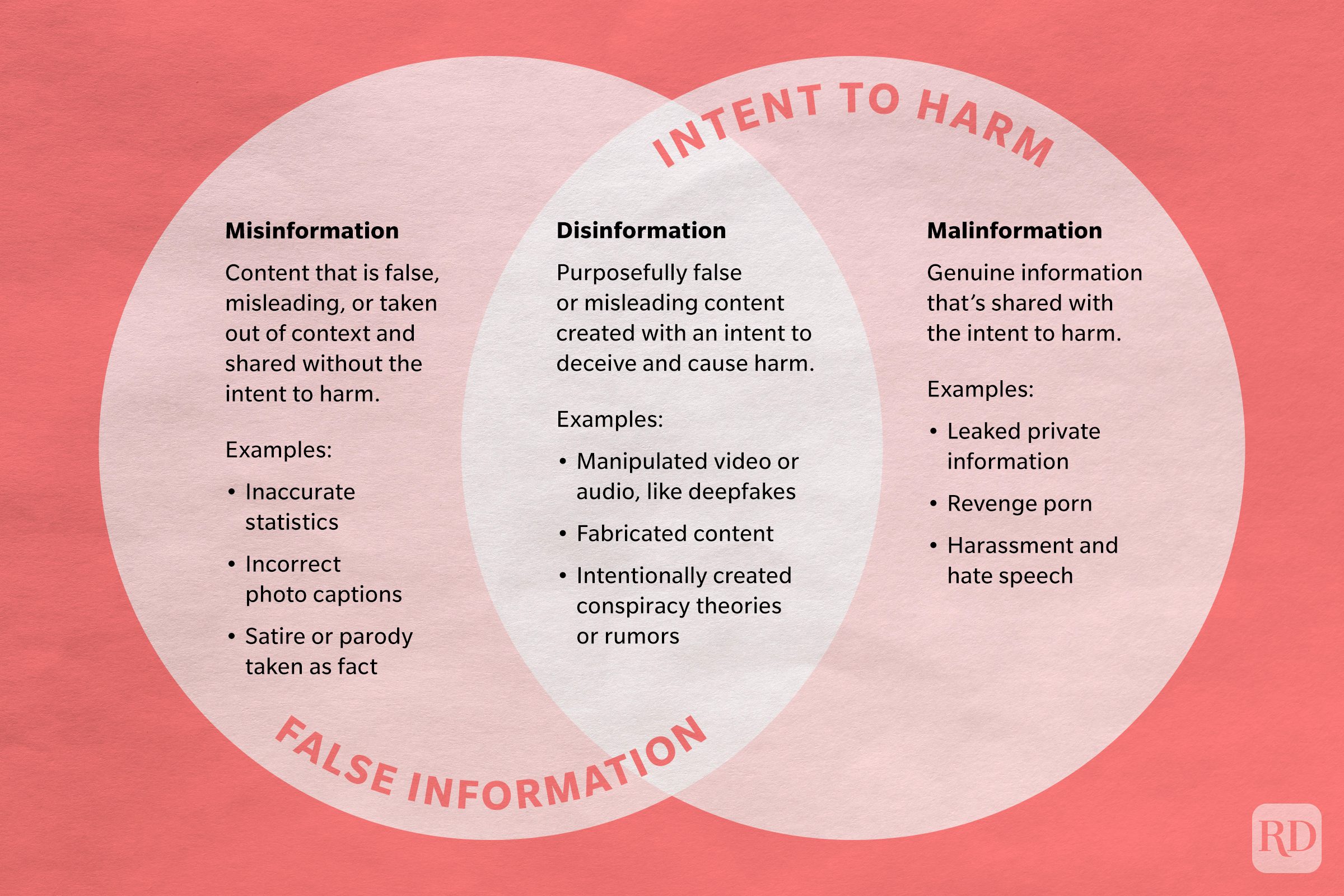 venn diagram explaining the difference between misinformation, disinformation, and malinformation