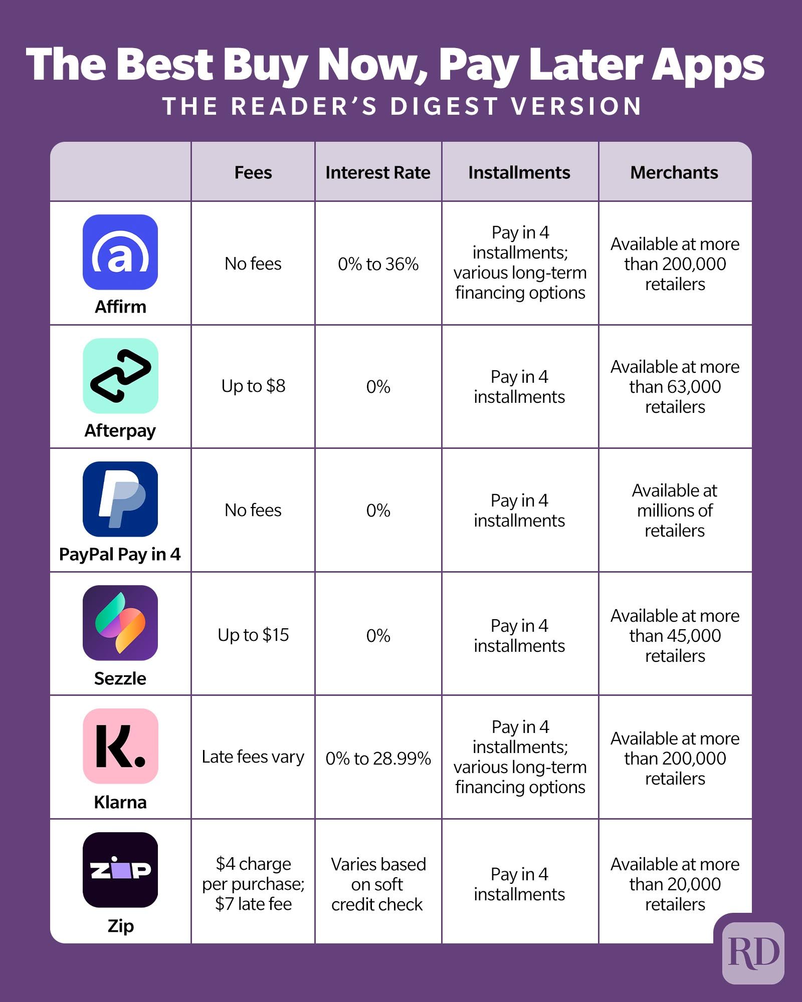 The Best Buy Now Pay Later Apps Infographic