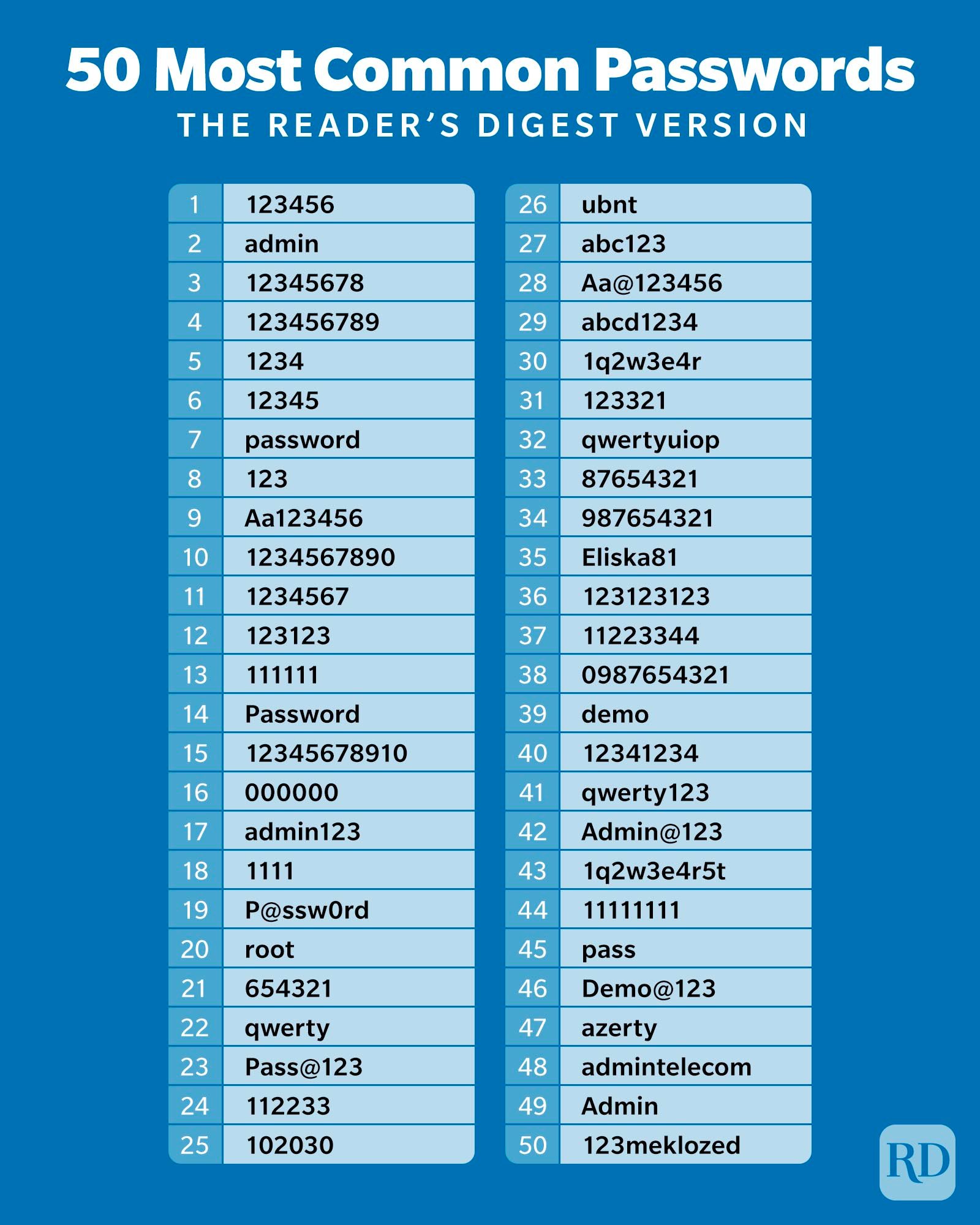 50 Most Common Passwords