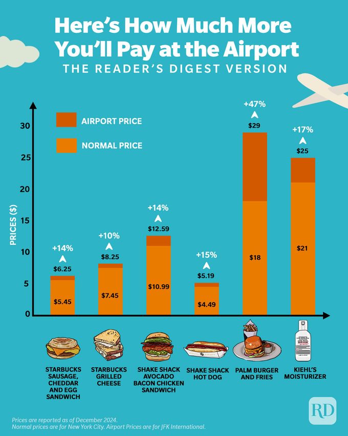 You're Spending A Lot More At The Airport Than You Think! Here's How Much Here's How Much More You'll Pay At The Airport Graphic